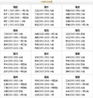 称骨算命表2020新版 2020年八字称骨算命表