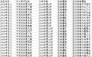 12属相属牛的排序年龄对照表 2018十二生肖岁数对照表